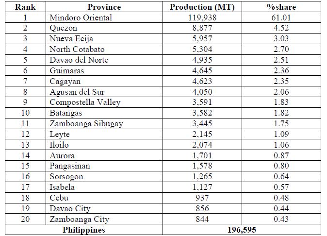 Top producing Philippine provinces of Calamansi